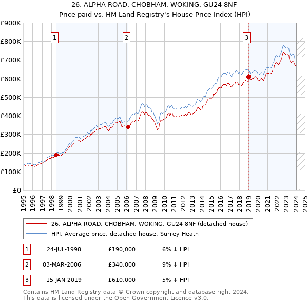 26, ALPHA ROAD, CHOBHAM, WOKING, GU24 8NF: Price paid vs HM Land Registry's House Price Index