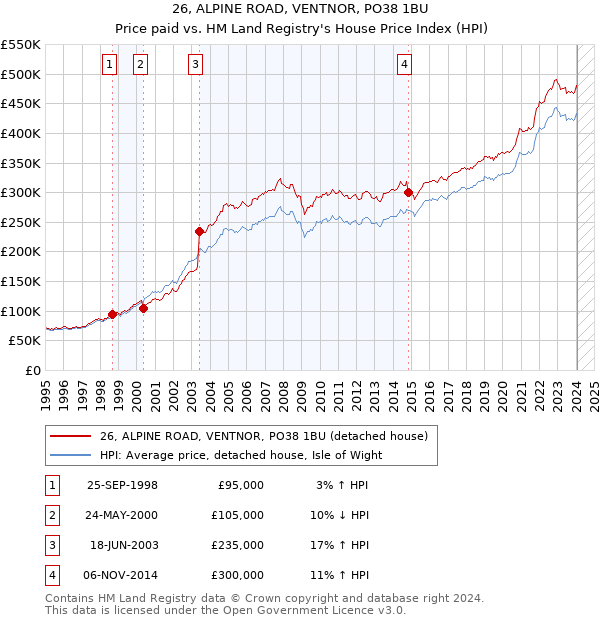 26, ALPINE ROAD, VENTNOR, PO38 1BU: Price paid vs HM Land Registry's House Price Index