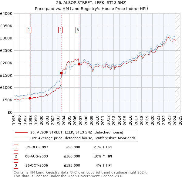 26, ALSOP STREET, LEEK, ST13 5NZ: Price paid vs HM Land Registry's House Price Index