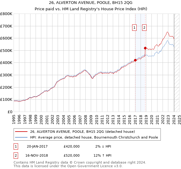 26, ALVERTON AVENUE, POOLE, BH15 2QG: Price paid vs HM Land Registry's House Price Index