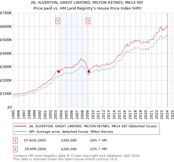26, ALVERTON, GREAT LINFORD, MILTON KEYNES, MK14 5EF: Price paid vs HM Land Registry's House Price Index