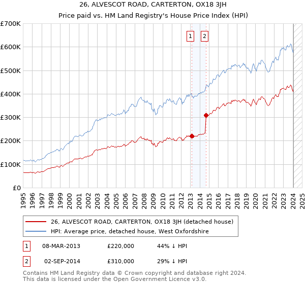 26, ALVESCOT ROAD, CARTERTON, OX18 3JH: Price paid vs HM Land Registry's House Price Index