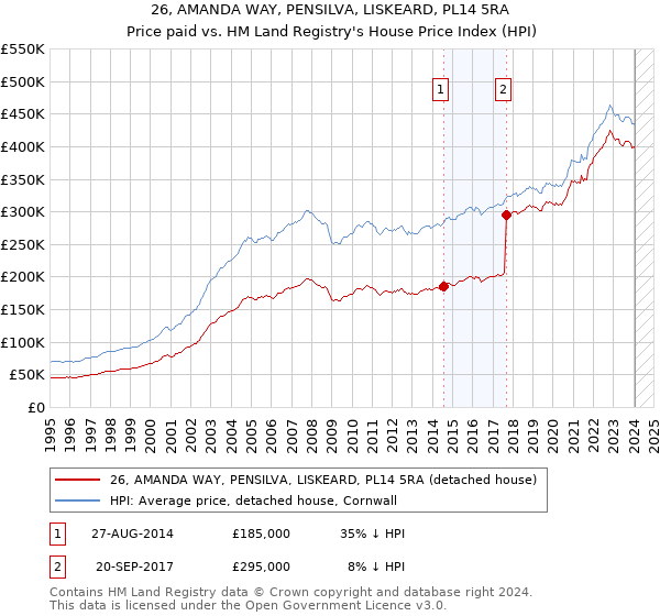 26, AMANDA WAY, PENSILVA, LISKEARD, PL14 5RA: Price paid vs HM Land Registry's House Price Index