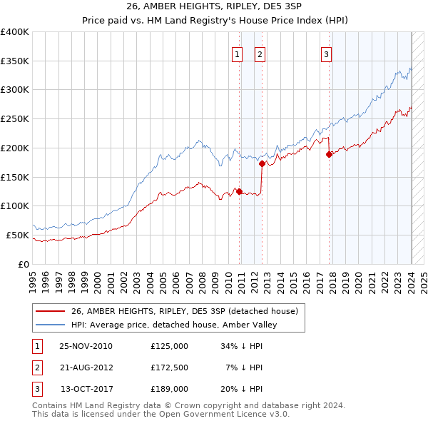 26, AMBER HEIGHTS, RIPLEY, DE5 3SP: Price paid vs HM Land Registry's House Price Index