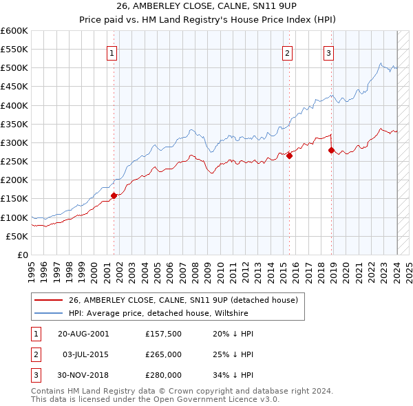26, AMBERLEY CLOSE, CALNE, SN11 9UP: Price paid vs HM Land Registry's House Price Index