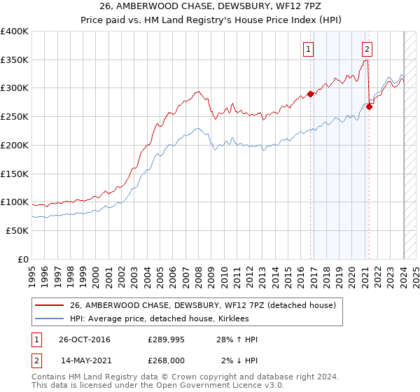 26, AMBERWOOD CHASE, DEWSBURY, WF12 7PZ: Price paid vs HM Land Registry's House Price Index