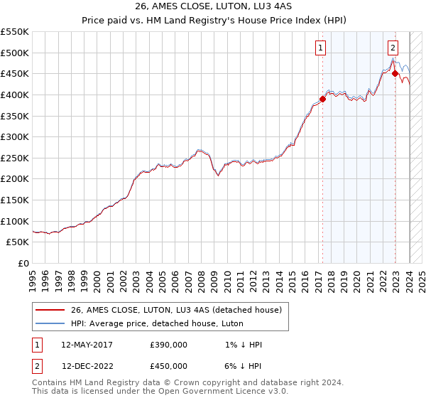 26, AMES CLOSE, LUTON, LU3 4AS: Price paid vs HM Land Registry's House Price Index