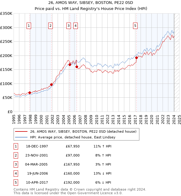 26, AMOS WAY, SIBSEY, BOSTON, PE22 0SD: Price paid vs HM Land Registry's House Price Index