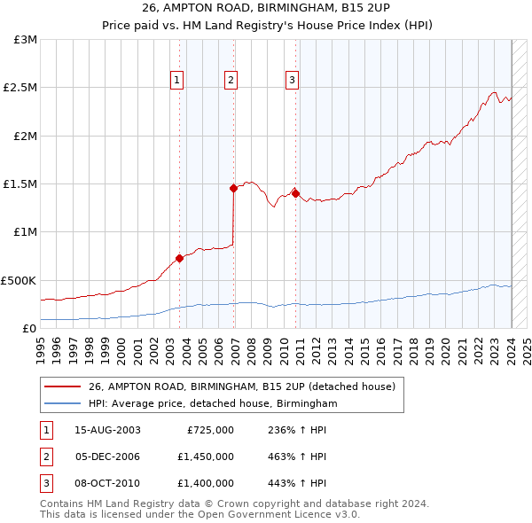 26, AMPTON ROAD, BIRMINGHAM, B15 2UP: Price paid vs HM Land Registry's House Price Index