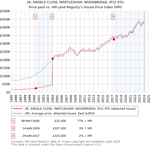 26, ANGELA CLOSE, MARTLESHAM, WOODBRIDGE, IP12 4TG: Price paid vs HM Land Registry's House Price Index