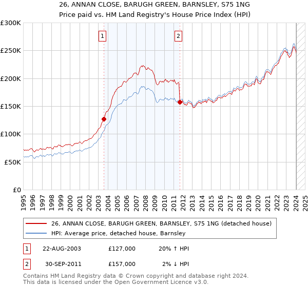 26, ANNAN CLOSE, BARUGH GREEN, BARNSLEY, S75 1NG: Price paid vs HM Land Registry's House Price Index