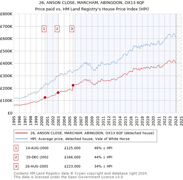 26, ANSON CLOSE, MARCHAM, ABINGDON, OX13 6QF: Price paid vs HM Land Registry's House Price Index