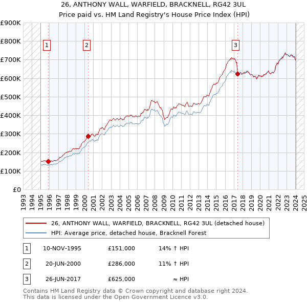 26, ANTHONY WALL, WARFIELD, BRACKNELL, RG42 3UL: Price paid vs HM Land Registry's House Price Index