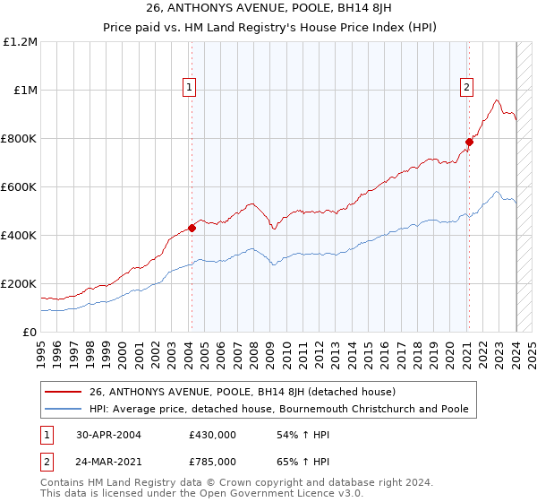 26, ANTHONYS AVENUE, POOLE, BH14 8JH: Price paid vs HM Land Registry's House Price Index
