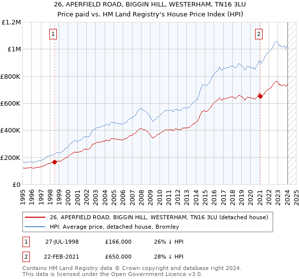 26, APERFIELD ROAD, BIGGIN HILL, WESTERHAM, TN16 3LU: Price paid vs HM Land Registry's House Price Index
