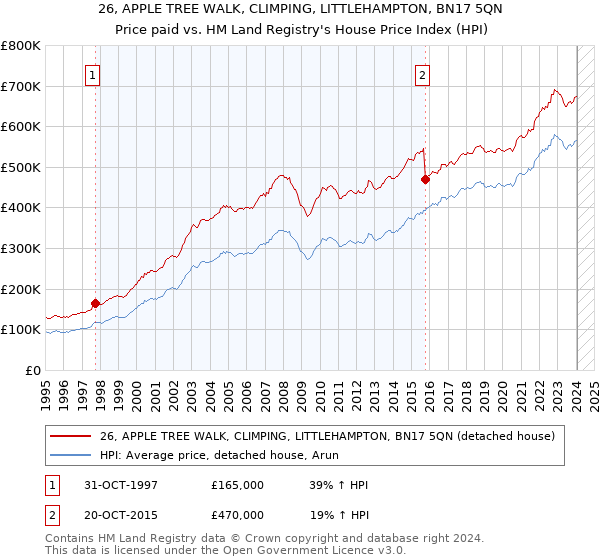 26, APPLE TREE WALK, CLIMPING, LITTLEHAMPTON, BN17 5QN: Price paid vs HM Land Registry's House Price Index
