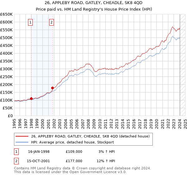 26, APPLEBY ROAD, GATLEY, CHEADLE, SK8 4QD: Price paid vs HM Land Registry's House Price Index