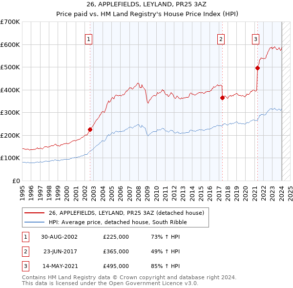 26, APPLEFIELDS, LEYLAND, PR25 3AZ: Price paid vs HM Land Registry's House Price Index