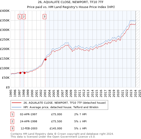 26, AQUALATE CLOSE, NEWPORT, TF10 7TF: Price paid vs HM Land Registry's House Price Index