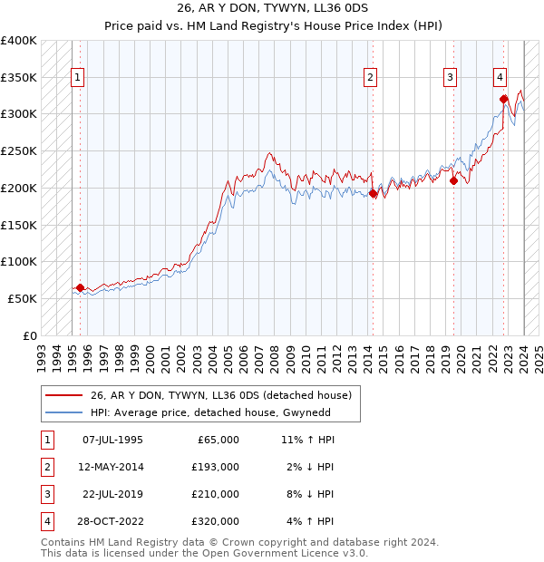 26, AR Y DON, TYWYN, LL36 0DS: Price paid vs HM Land Registry's House Price Index