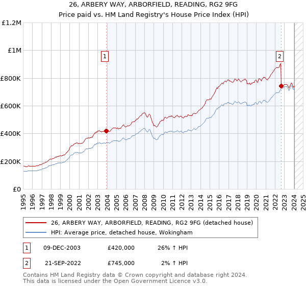 26, ARBERY WAY, ARBORFIELD, READING, RG2 9FG: Price paid vs HM Land Registry's House Price Index