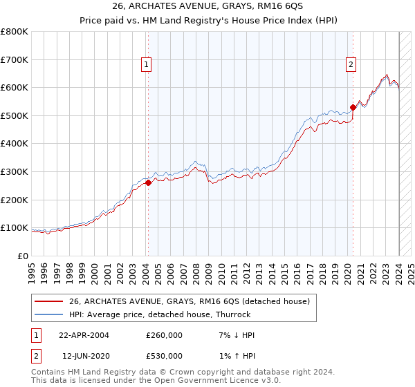 26, ARCHATES AVENUE, GRAYS, RM16 6QS: Price paid vs HM Land Registry's House Price Index
