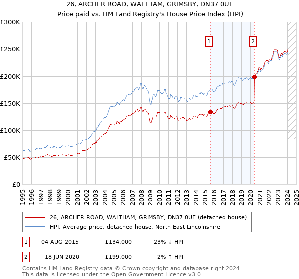26, ARCHER ROAD, WALTHAM, GRIMSBY, DN37 0UE: Price paid vs HM Land Registry's House Price Index