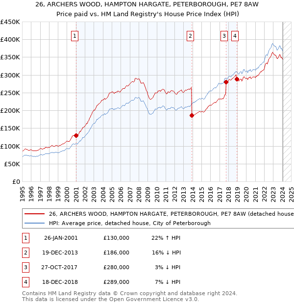 26, ARCHERS WOOD, HAMPTON HARGATE, PETERBOROUGH, PE7 8AW: Price paid vs HM Land Registry's House Price Index