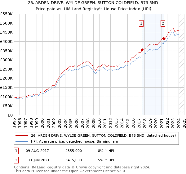26, ARDEN DRIVE, WYLDE GREEN, SUTTON COLDFIELD, B73 5ND: Price paid vs HM Land Registry's House Price Index