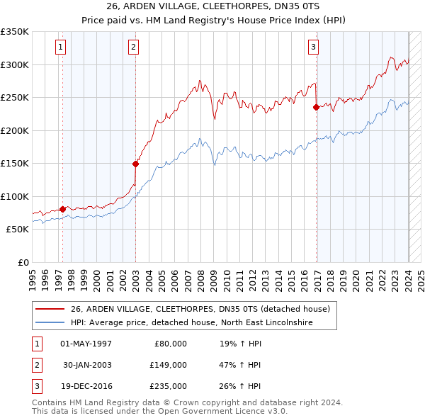 26, ARDEN VILLAGE, CLEETHORPES, DN35 0TS: Price paid vs HM Land Registry's House Price Index
