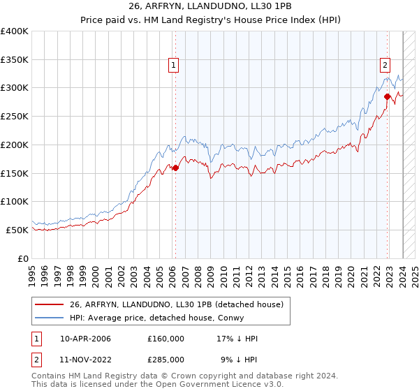 26, ARFRYN, LLANDUDNO, LL30 1PB: Price paid vs HM Land Registry's House Price Index