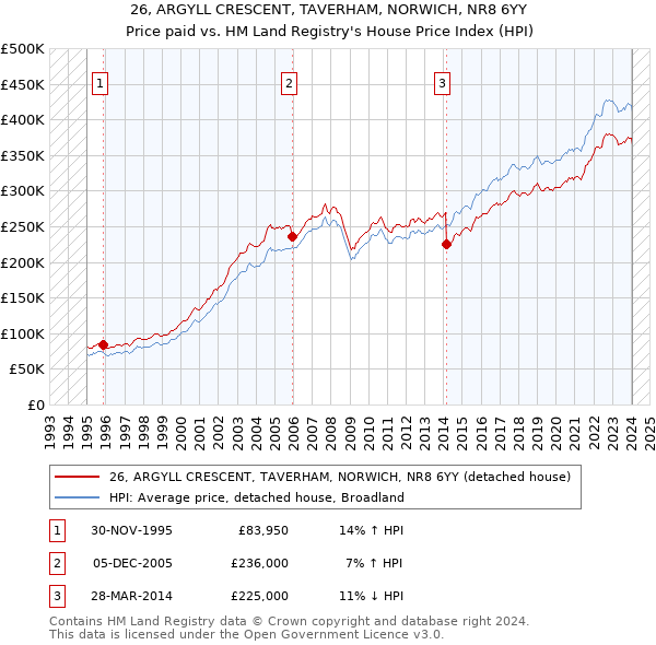 26, ARGYLL CRESCENT, TAVERHAM, NORWICH, NR8 6YY: Price paid vs HM Land Registry's House Price Index