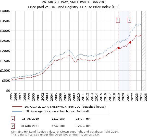 26, ARGYLL WAY, SMETHWICK, B66 2DG: Price paid vs HM Land Registry's House Price Index