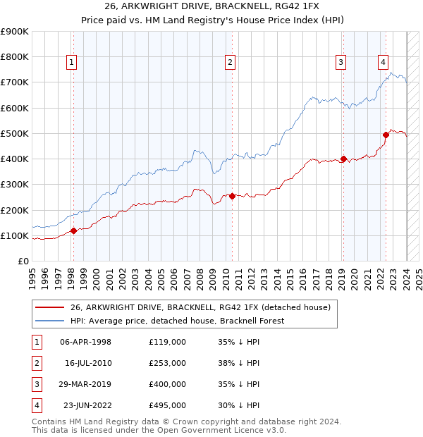 26, ARKWRIGHT DRIVE, BRACKNELL, RG42 1FX: Price paid vs HM Land Registry's House Price Index