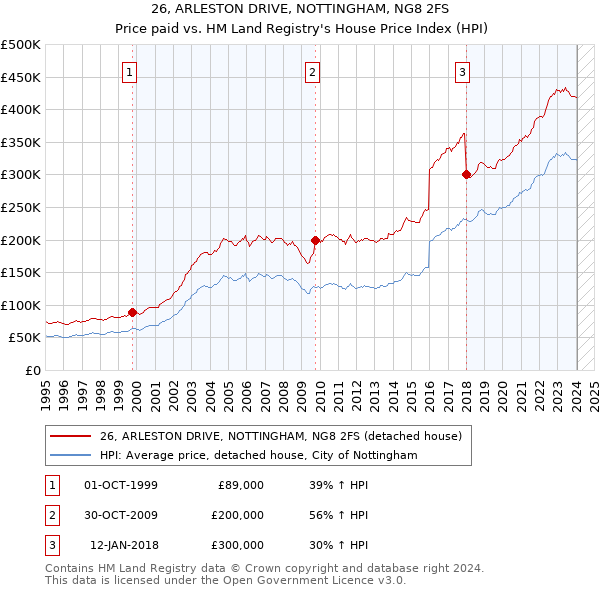 26, ARLESTON DRIVE, NOTTINGHAM, NG8 2FS: Price paid vs HM Land Registry's House Price Index