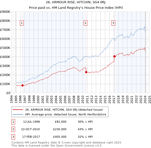 26, ARMOUR RISE, HITCHIN, SG4 0RJ: Price paid vs HM Land Registry's House Price Index