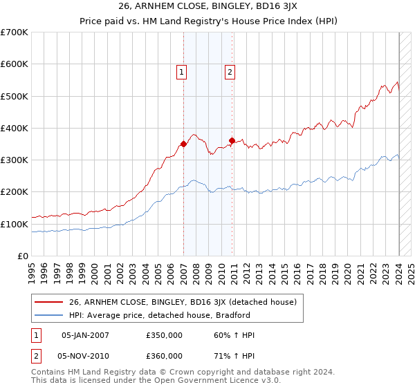 26, ARNHEM CLOSE, BINGLEY, BD16 3JX: Price paid vs HM Land Registry's House Price Index