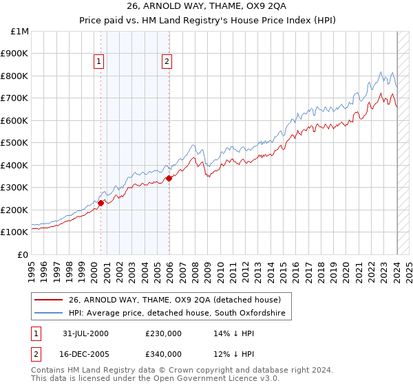 26, ARNOLD WAY, THAME, OX9 2QA: Price paid vs HM Land Registry's House Price Index