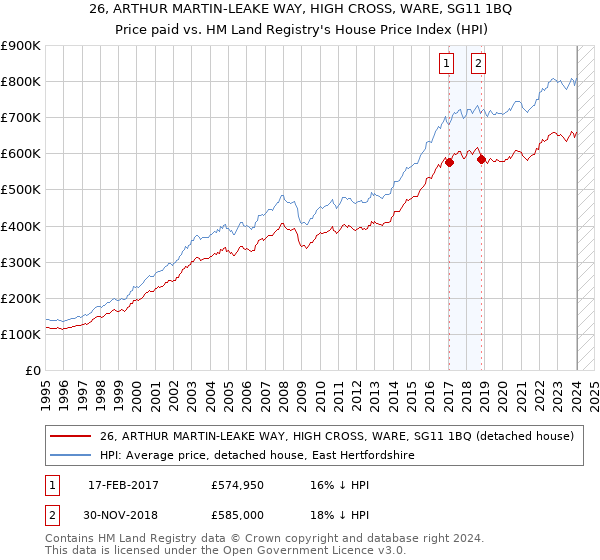 26, ARTHUR MARTIN-LEAKE WAY, HIGH CROSS, WARE, SG11 1BQ: Price paid vs HM Land Registry's House Price Index