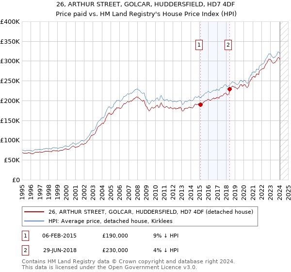 26, ARTHUR STREET, GOLCAR, HUDDERSFIELD, HD7 4DF: Price paid vs HM Land Registry's House Price Index