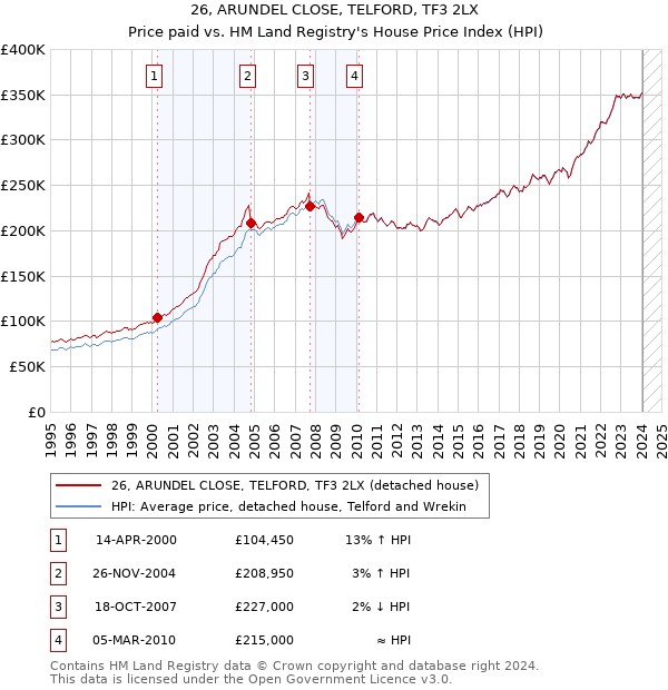 26, ARUNDEL CLOSE, TELFORD, TF3 2LX: Price paid vs HM Land Registry's House Price Index