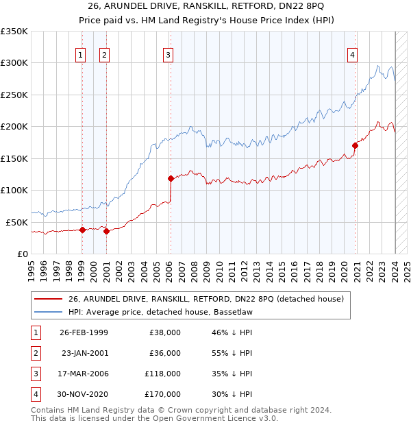 26, ARUNDEL DRIVE, RANSKILL, RETFORD, DN22 8PQ: Price paid vs HM Land Registry's House Price Index