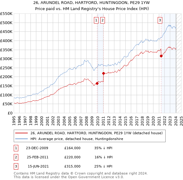 26, ARUNDEL ROAD, HARTFORD, HUNTINGDON, PE29 1YW: Price paid vs HM Land Registry's House Price Index