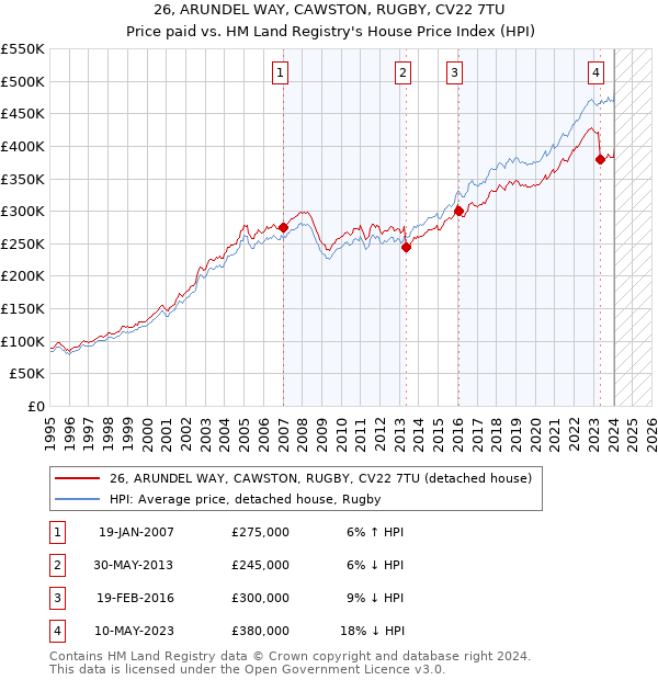 26, ARUNDEL WAY, CAWSTON, RUGBY, CV22 7TU: Price paid vs HM Land Registry's House Price Index