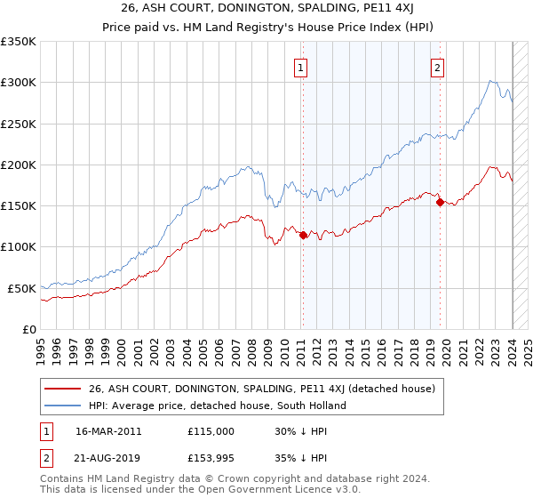 26, ASH COURT, DONINGTON, SPALDING, PE11 4XJ: Price paid vs HM Land Registry's House Price Index