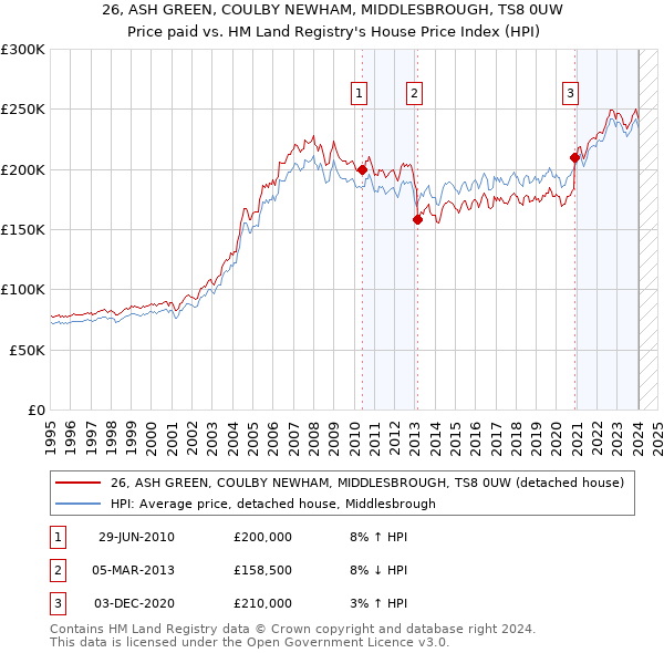 26, ASH GREEN, COULBY NEWHAM, MIDDLESBROUGH, TS8 0UW: Price paid vs HM Land Registry's House Price Index