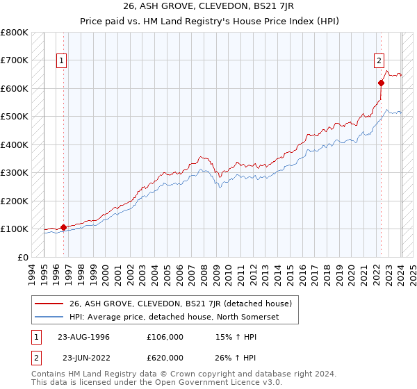 26, ASH GROVE, CLEVEDON, BS21 7JR: Price paid vs HM Land Registry's House Price Index