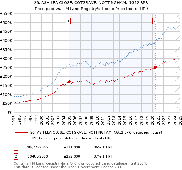 26, ASH LEA CLOSE, COTGRAVE, NOTTINGHAM, NG12 3PR: Price paid vs HM Land Registry's House Price Index
