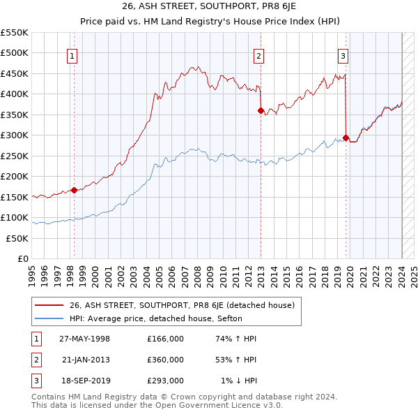 26, ASH STREET, SOUTHPORT, PR8 6JE: Price paid vs HM Land Registry's House Price Index