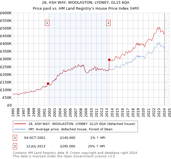 26, ASH WAY, WOOLASTON, LYDNEY, GL15 6QA: Price paid vs HM Land Registry's House Price Index